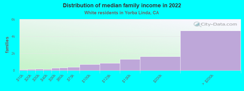 Distribution of median family income in 2022