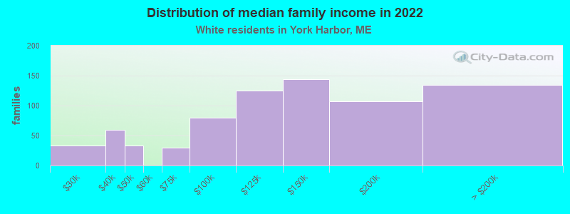 Distribution of median family income in 2022