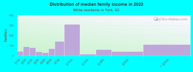 Distribution of median family income in 2022