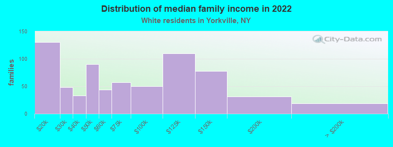 Distribution of median family income in 2022