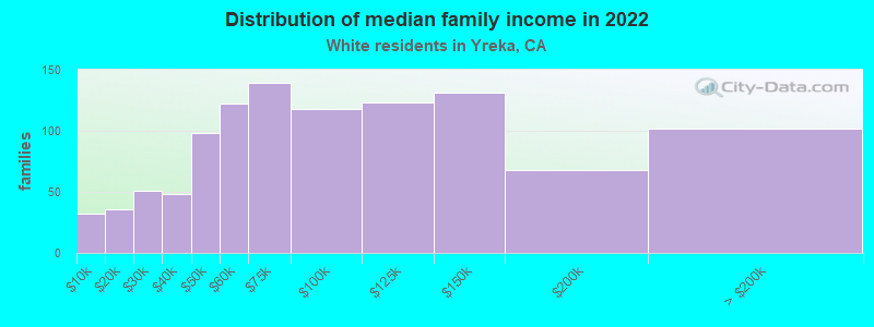 Distribution of median family income in 2022