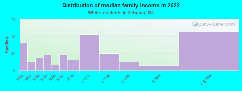 Distribution of median family income in 2022