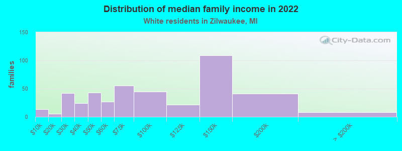 Distribution of median family income in 2022