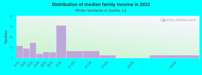 Distribution of median family income in 2022