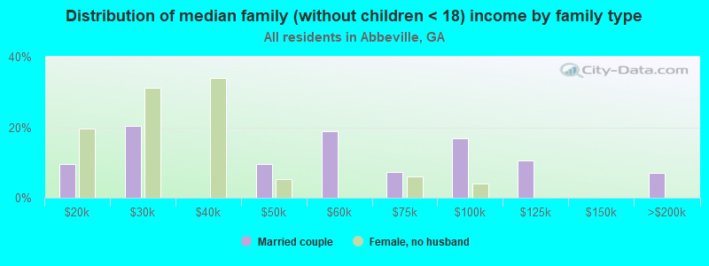 Distribution of median family (without children < 18) income by family type