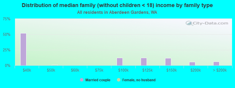 Distribution of median family (without children < 18) income by family type