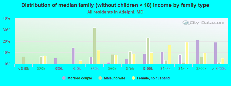 Distribution of median family (without children < 18) income by family type