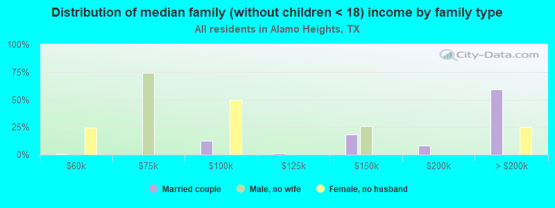 Distribution of median family (without children < 18) income by family type