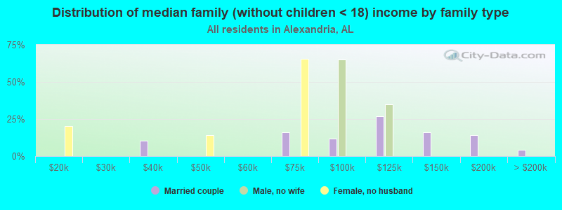 Distribution of median family (without children < 18) income by family type