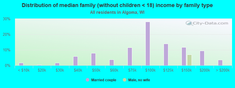 Distribution of median family (without children < 18) income by family type