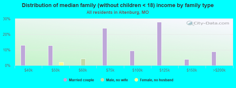 Distribution of median family (without children < 18) income by family type