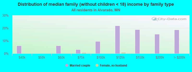 Distribution of median family (without children < 18) income by family type