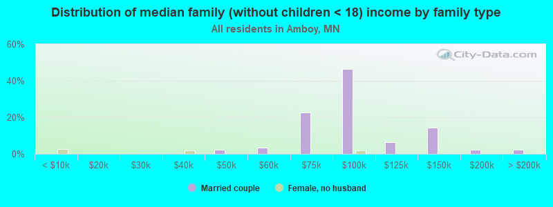 Distribution of median family (without children < 18) income by family type