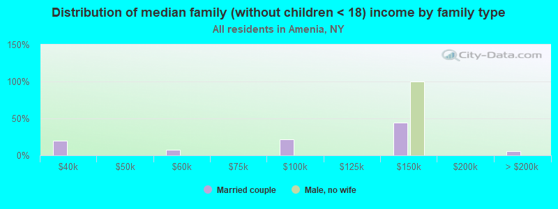 Distribution of median family (without children < 18) income by family type