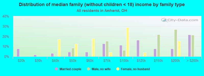 Distribution of median family (without children < 18) income by family type