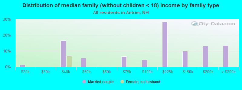 Distribution of median family (without children < 18) income by family type