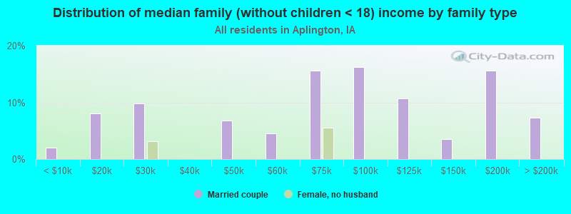 Distribution of median family (without children < 18) income by family type