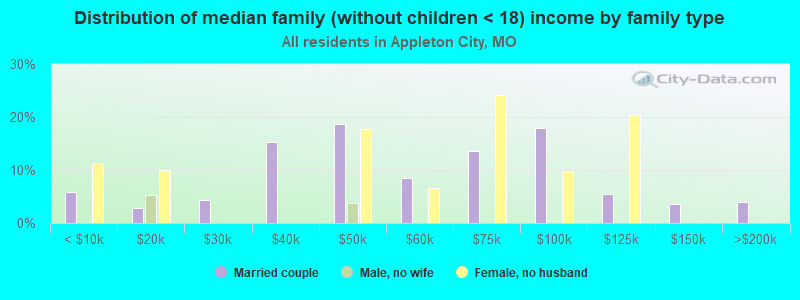 Distribution of median family (without children < 18) income by family type