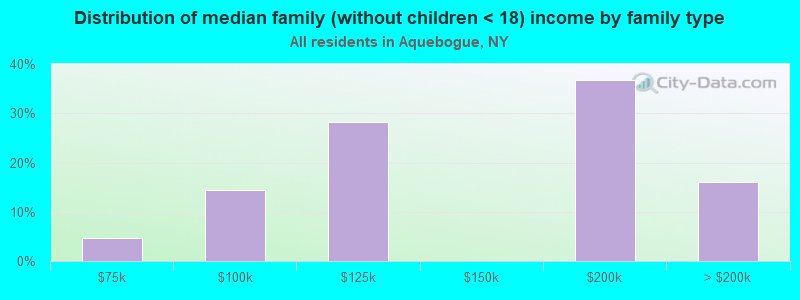 Distribution of median family (without children < 18) income by family type