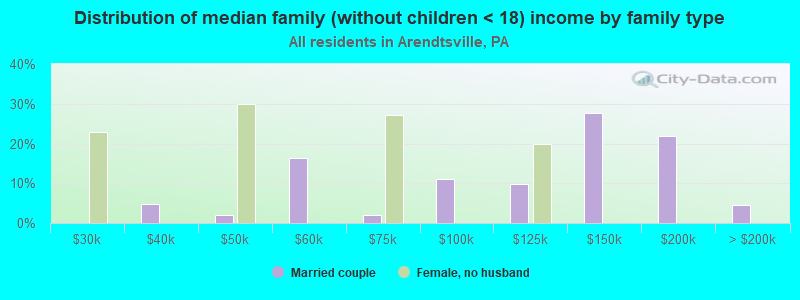 Distribution of median family (without children < 18) income by family type