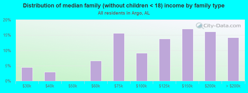 Distribution of median family (without children < 18) income by family type