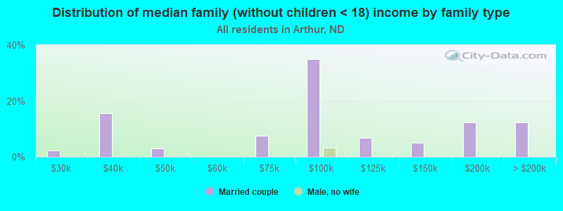 Distribution of median family (without children < 18) income by family type