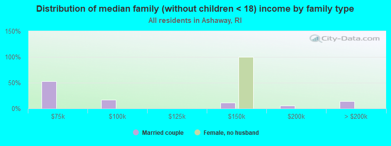 Distribution of median family (without children < 18) income by family type