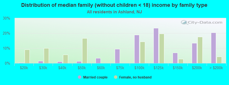 Distribution of median family (without children < 18) income by family type