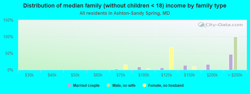 Distribution of median family (without children < 18) income by family type