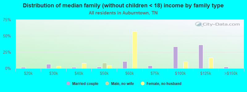 Distribution of median family (without children < 18) income by family type