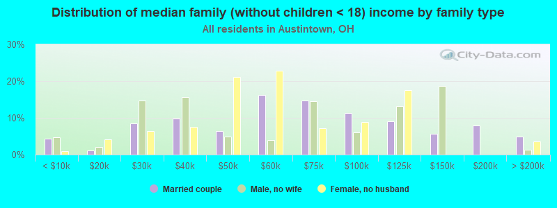 Distribution of median family (without children < 18) income by family type