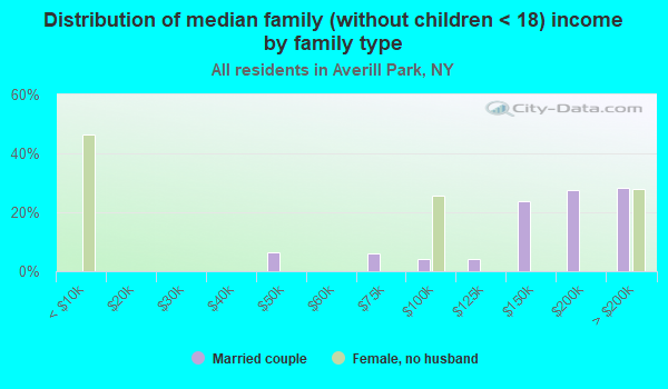 Averill Park New York Ny Income Map Earnings Map And Wages Data