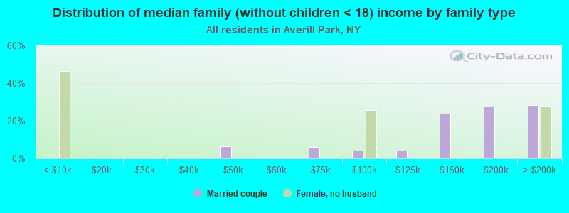 Distribution of median family (without children < 18) income by family type