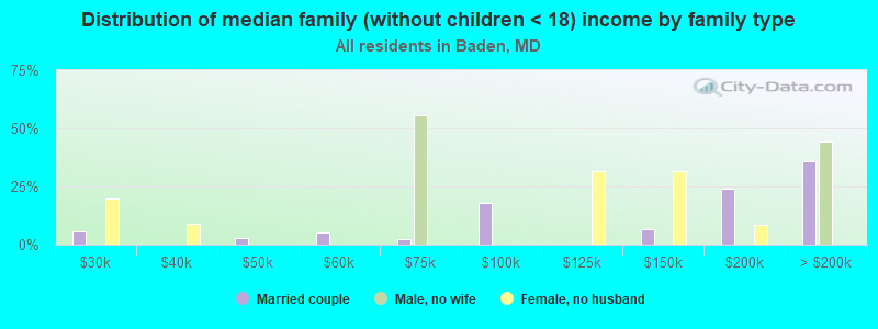 Distribution of median family (without children < 18) income by family type