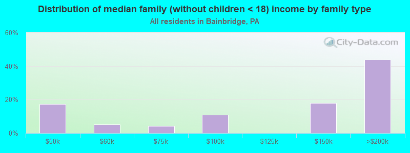 Distribution of median family (without children < 18) income by family type