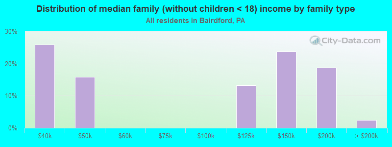 Distribution of median family (without children < 18) income by family type