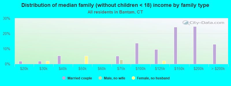 Distribution of median family (without children < 18) income by family type