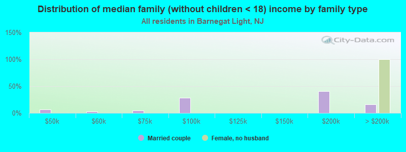 Distribution of median family (without children < 18) income by family type