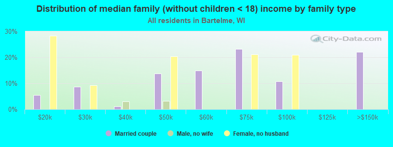 Distribution of median family (without children < 18) income by family type