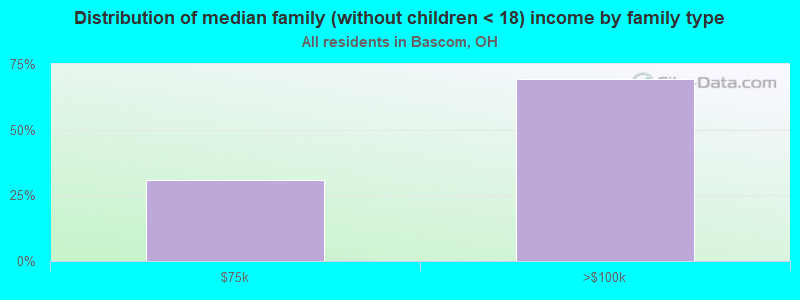 Distribution of median family (without children < 18) income by family type