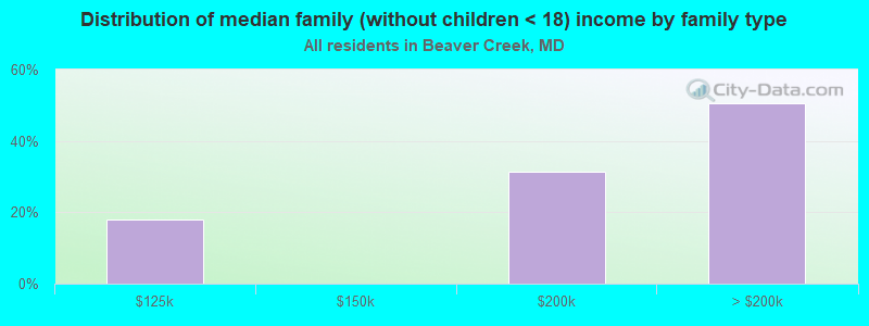 Distribution of median family (without children < 18) income by family type