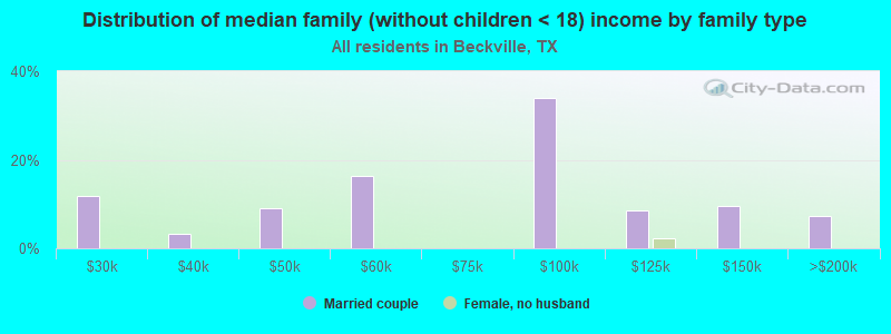 Distribution of median family (without children < 18) income by family type