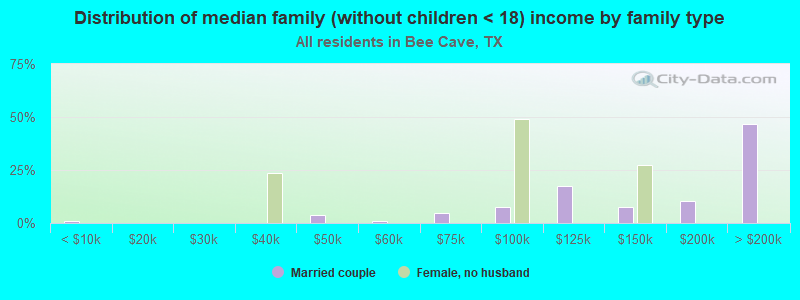 Distribution of median family (without children < 18) income by family type