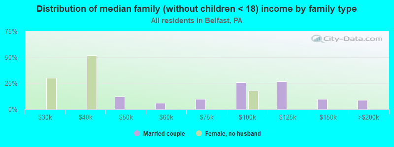 Distribution of median family (without children < 18) income by family type