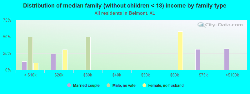 Distribution of median family (without children < 18) income by family type