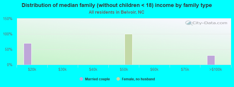 Distribution of median family (without children < 18) income by family type