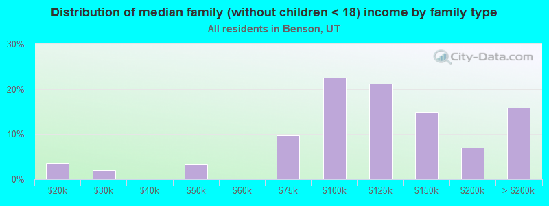 Distribution of median family (without children < 18) income by family type