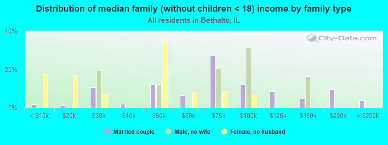 Distribution of median family (without children < 18) income by family type