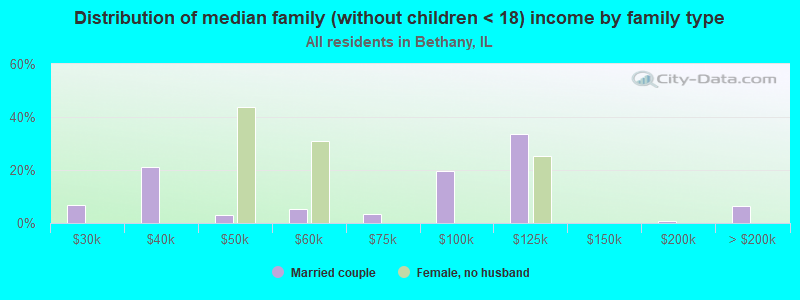 Distribution of median family (without children < 18) income by family type