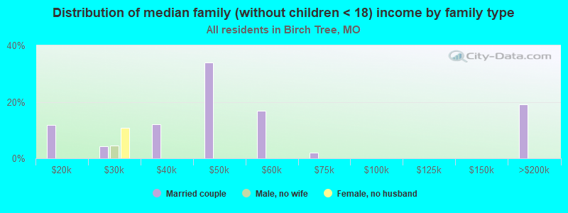 Distribution of median family (without children < 18) income by family type